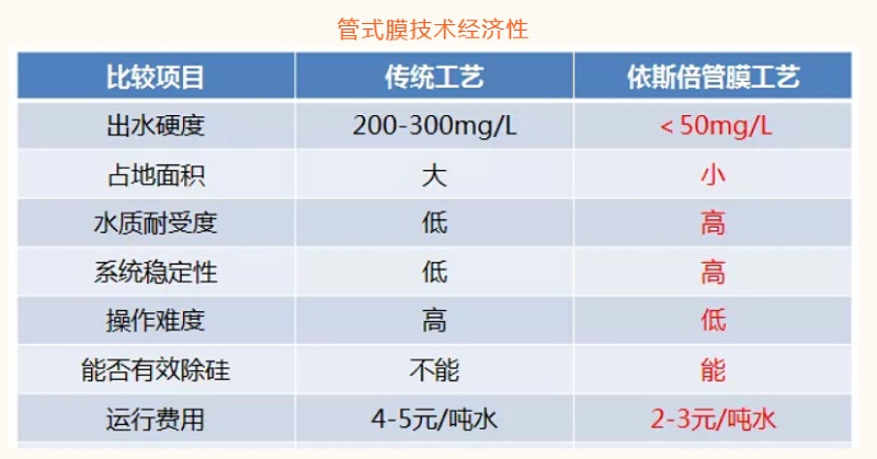 管式膜技術(shù)經(jīng)濟(jì)性